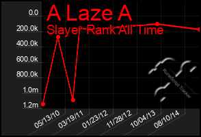 Total Graph of A Laze A