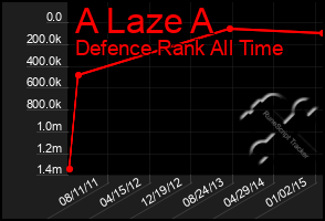 Total Graph of A Laze A