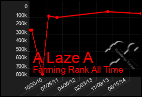Total Graph of A Laze A