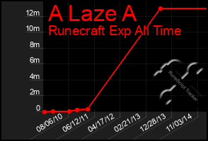 Total Graph of A Laze A