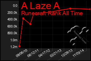 Total Graph of A Laze A