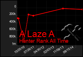 Total Graph of A Laze A
