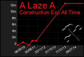 Total Graph of A Laze A
