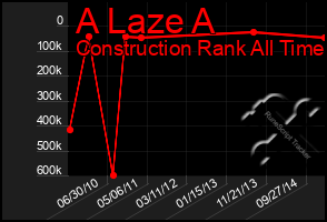 Total Graph of A Laze A