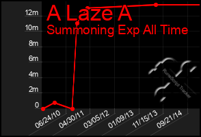 Total Graph of A Laze A