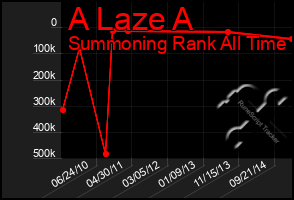 Total Graph of A Laze A