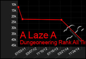 Total Graph of A Laze A