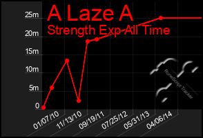 Total Graph of A Laze A