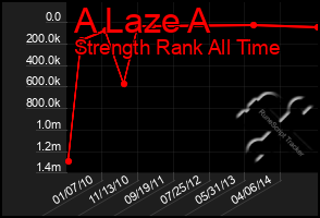 Total Graph of A Laze A