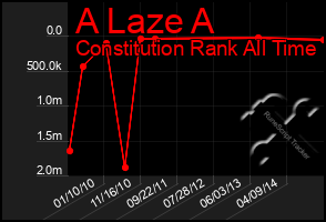 Total Graph of A Laze A