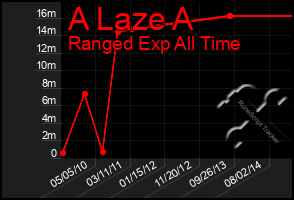Total Graph of A Laze A