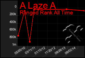 Total Graph of A Laze A