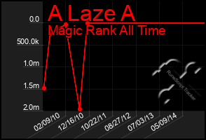 Total Graph of A Laze A