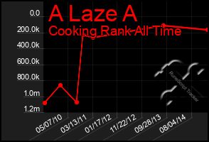 Total Graph of A Laze A