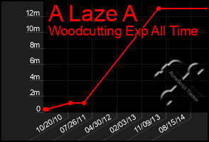 Total Graph of A Laze A