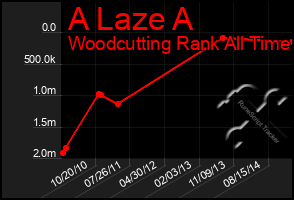Total Graph of A Laze A