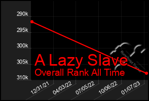 Total Graph of A Lazy Slave