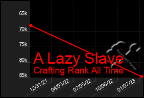 Total Graph of A Lazy Slave