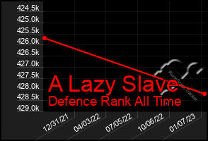 Total Graph of A Lazy Slave