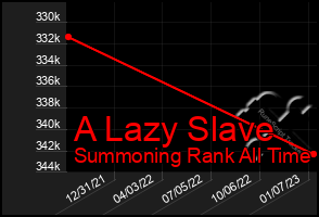 Total Graph of A Lazy Slave