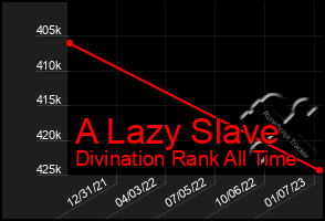Total Graph of A Lazy Slave