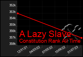 Total Graph of A Lazy Slave