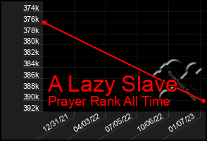Total Graph of A Lazy Slave