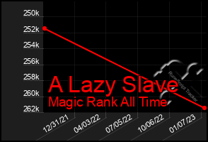 Total Graph of A Lazy Slave