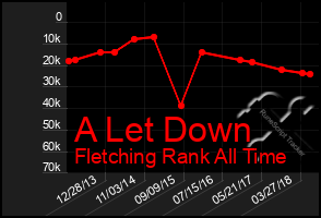 Total Graph of A Let Down