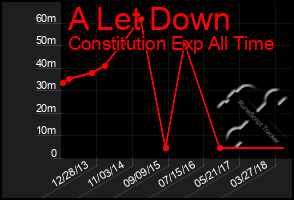 Total Graph of A Let Down