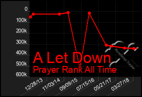 Total Graph of A Let Down