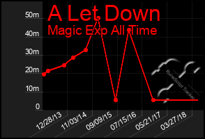 Total Graph of A Let Down