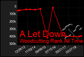 Total Graph of A Let Down