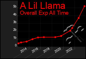 Total Graph of A Lil Llama