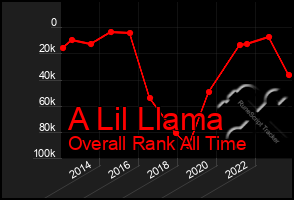 Total Graph of A Lil Llama