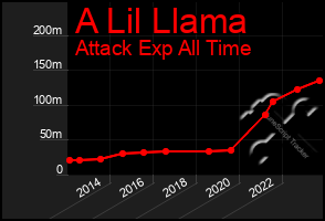 Total Graph of A Lil Llama