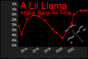 Total Graph of A Lil Llama