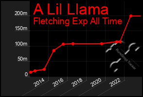 Total Graph of A Lil Llama