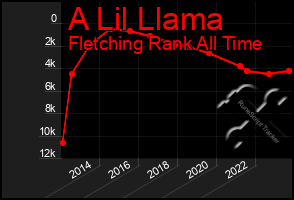 Total Graph of A Lil Llama