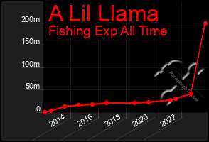 Total Graph of A Lil Llama