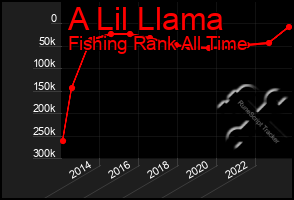 Total Graph of A Lil Llama