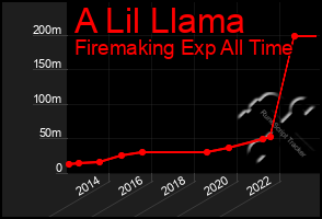 Total Graph of A Lil Llama