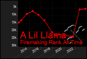 Total Graph of A Lil Llama