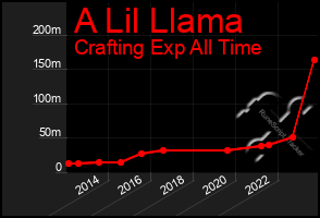 Total Graph of A Lil Llama