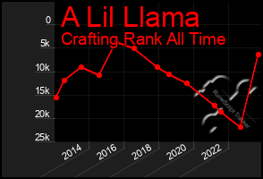 Total Graph of A Lil Llama