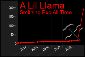 Total Graph of A Lil Llama