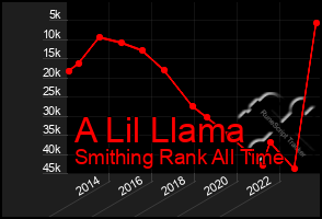 Total Graph of A Lil Llama