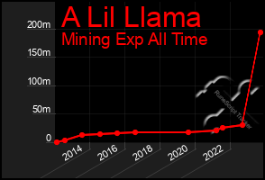 Total Graph of A Lil Llama