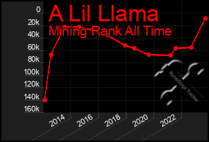 Total Graph of A Lil Llama