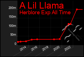 Total Graph of A Lil Llama